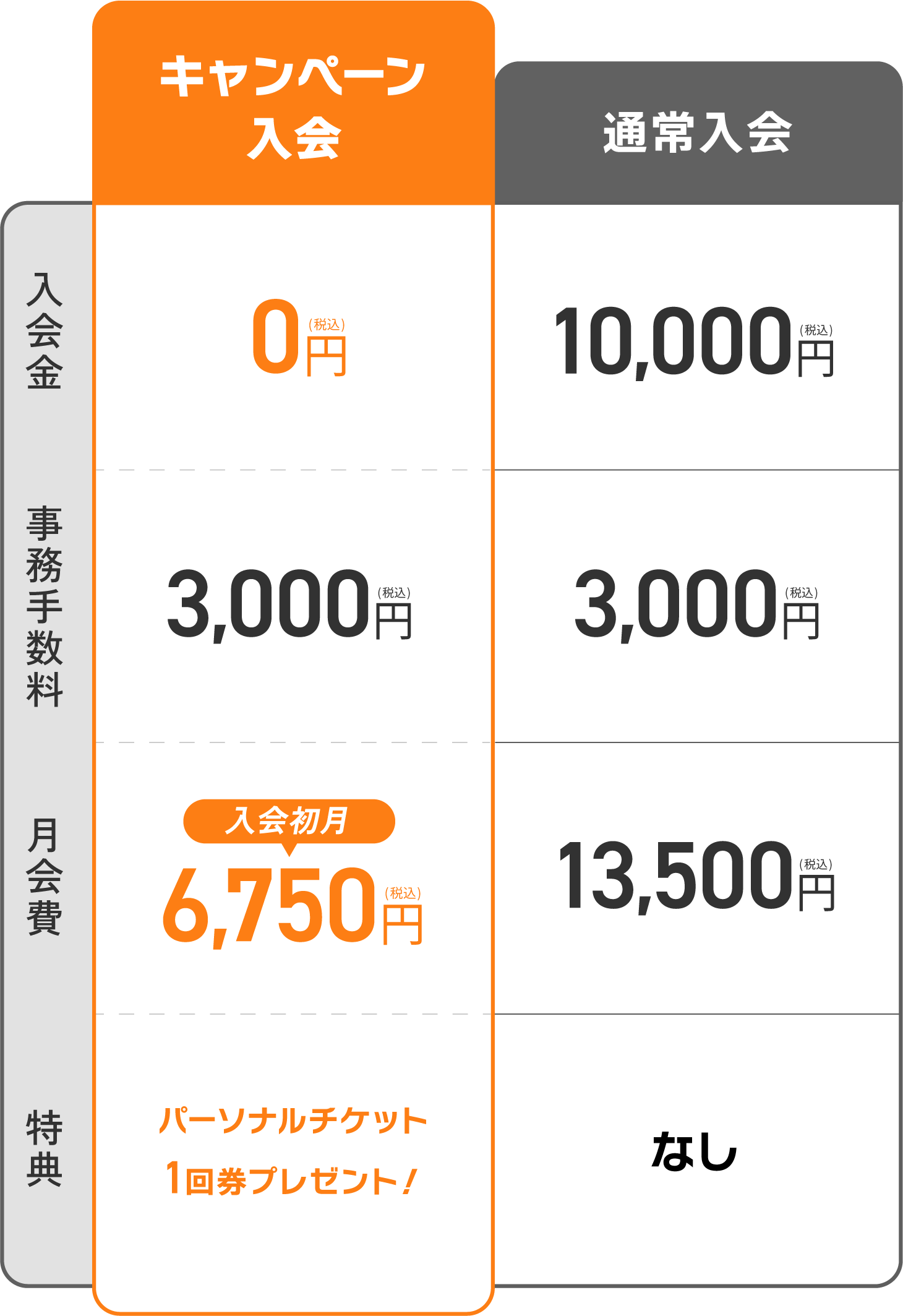 入会キャンペーン料金表